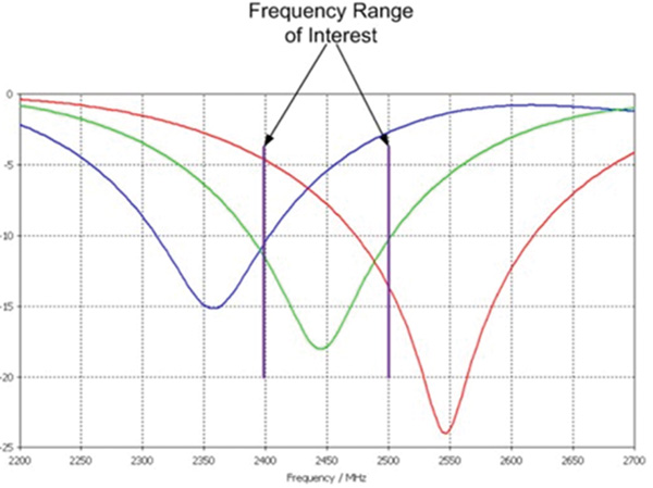 Frequency shift of antenna due to mismatch Frequency shift of antenna